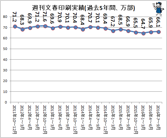 ↑ 週刊文春印刷実績(過去5年間、万部)