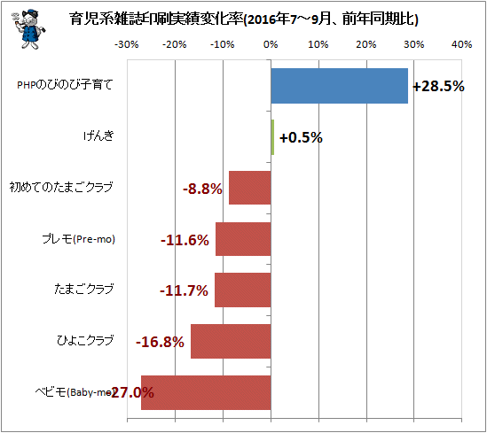 ↑ 育児系雑誌印刷実績変化率(2016年7-9月、前年同期比)