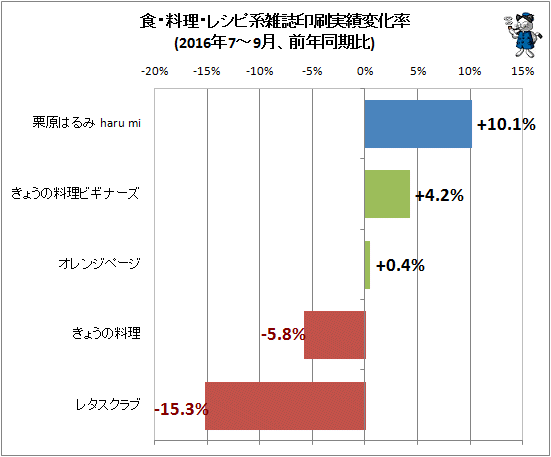 ↑ 食・料理・レシピ系雑誌印刷実績変化率(2016年7-9月、前年同期比)