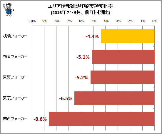 ↑ エリア情報雑誌印刷実績変化率(2016年7-9月、前年同期比)