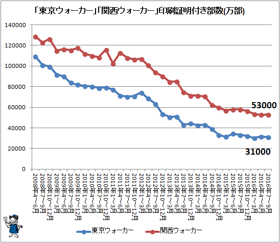 ↑ 「東京ウォーカー」「関西ウォーカー」印刷証明付き部数推移(万部)(2016年7-9月期まで)