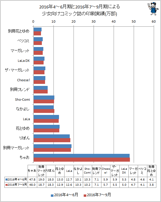 ↑ 2016年4-6月期と最新データ(2016年7-9月期)による少女向けコミック誌の印刷実績