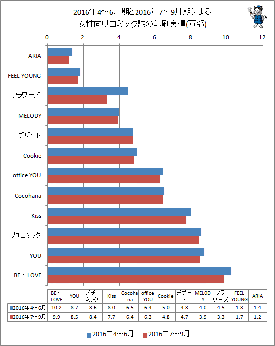 ↑ 2016年4-6月期と最新データ(2016年7-9月期)による女性向けコミック誌の印刷実績