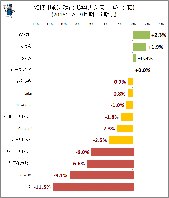 ↑ 雑誌印刷実績変化率(少女向けコミック誌)(2016年7-9月期、前期比)