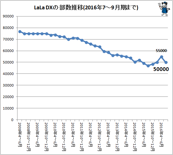 ↑ LaLa DXの部数推移(2016年7-9月期まで)