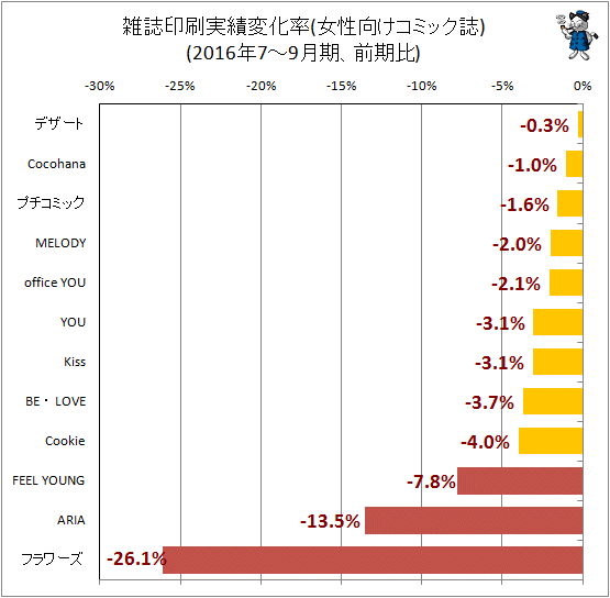 ↑ 雑誌印刷実績変化率(女性向けコミック)(2016年7-9月期、前期比)
