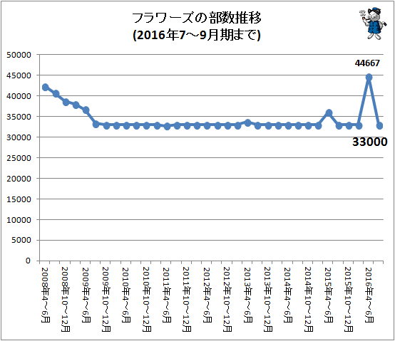 ↑ フラワーズの部数推移(2016年7-9月期まで)