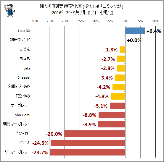 ↑ 雑誌印刷実績変化率(少女向けコミック誌)(2016年7-9月期、前年同期比)