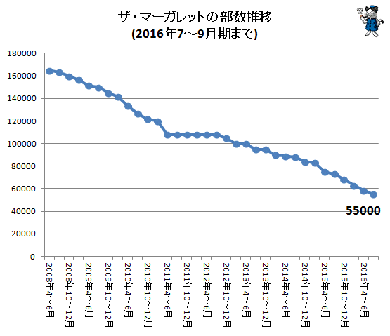 ↑ ザ・マーガレットの部数推移(2016年7-9月期まで)