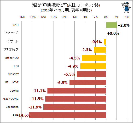 ↑ 雑誌印刷実績変化率(女性向けコミック誌)(2016年4-6月期、前年同期比)