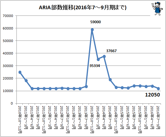 ↑ ARIAの部数推移(2016年7-9月期まで)