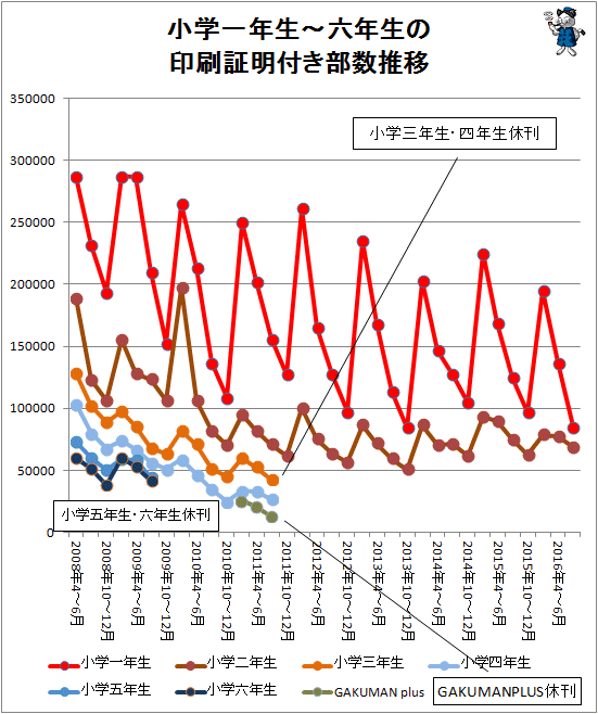↑ 小学一年生から六年生の印刷証明付き部数推移(2016年7-9月期まで対応)
