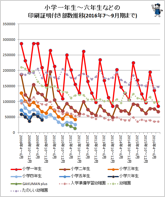 ↑ 小学一年生から六年生などの印刷証明付き部数推移(2016年7-9月期まで対応)