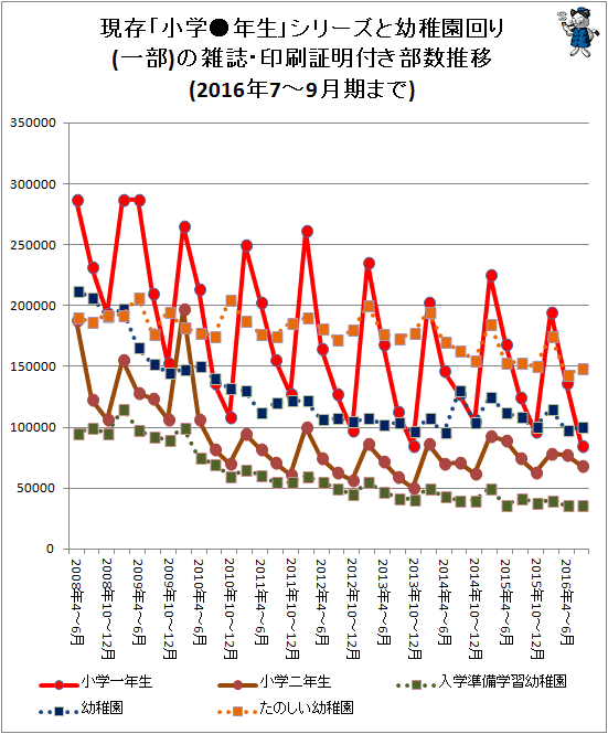 ↑ 現存「小学●年生」シリーズと幼稚園回り(一部)の雑誌・印刷証明付き部数推移(2016年7-9月期まで)