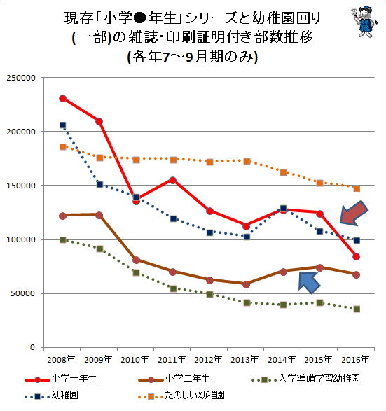 ↑ 現存「小学●年生」シリーズと幼稚園回り(一部)の雑誌・印刷証明付き部数推移(各年7-9月期のみ)