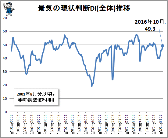 ↑ 景気の現状判断DI(全体)推移