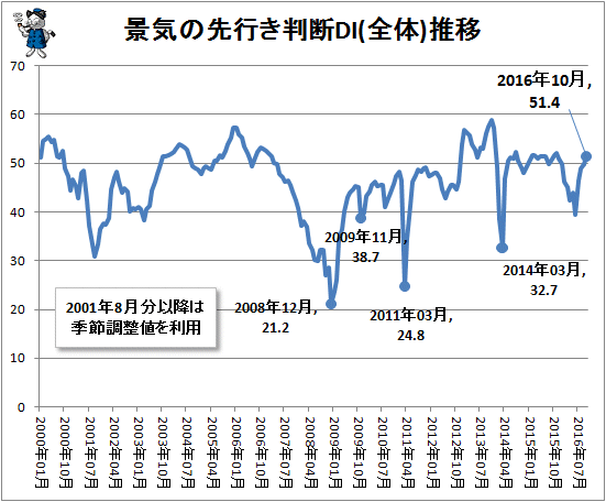↑ 景気の先行き判断DI(全体)推移
