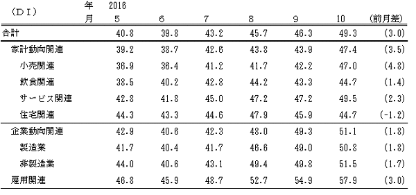 ↑ 景気の現状判断DI(-2016年10月)