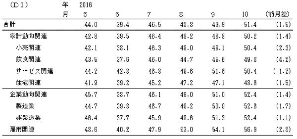 ↑ 景気の先行き判断DI(-2016年10月)