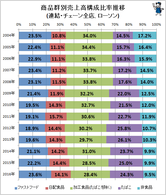 ↑ 商品群別売上高構成比率推移(連結・チェーン全店、ローソン)