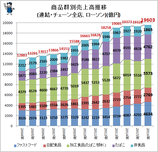 ↑ 商品群別売上高推移(連結・チェーン全店、ローソン)(億円)