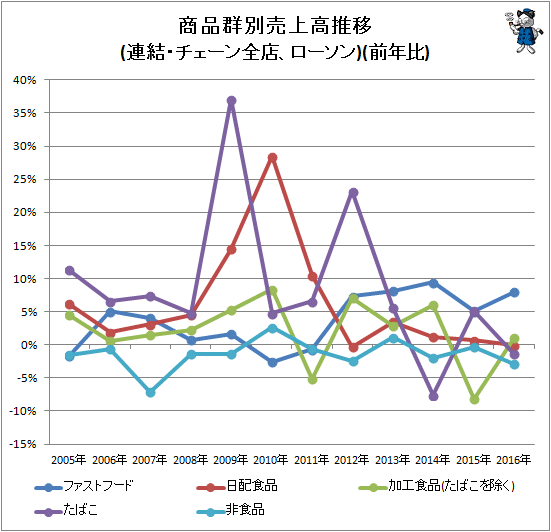 ↑ 商品群別売上高推移(連結・チェーン全店、ローソン)(前年比)