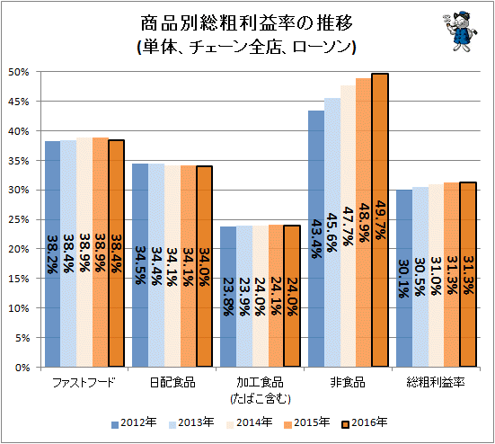 ↑ 商品別総粗利益率の推移(単体、チェーン全店、ローソン)