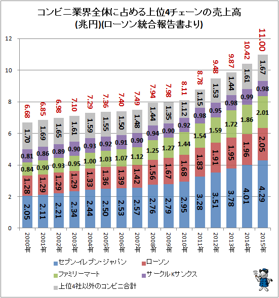 ↑ コンビニ業界全体に占める上位4チェーンの売上高(兆円)(ローソン統合報告書より)