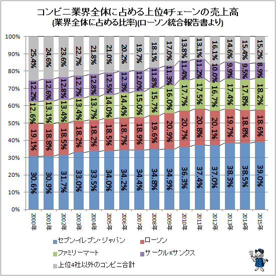 ↑ コンビニ業界全体に占める上位4チェーンの売上高(業界全体に占める比率)(ローソン統合報告書より)