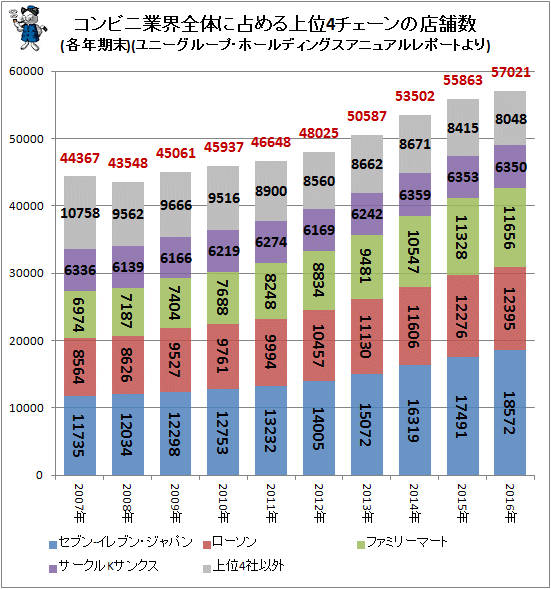 ↑ コンビニ業界全体に占める上位4チェーンの店舗数(各年期末)(ユニーグループ・ホールディングスアニュアルレポートより)