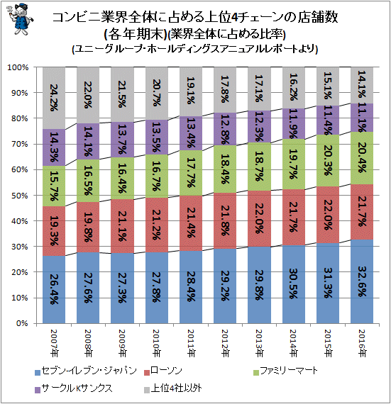 ↑ コンビニ業界全体に占める上位4チェーンの店舗数(各年期末)(業界全体に占める比率)(ユニーグループ・ホールディングスアニュアルレポートより)