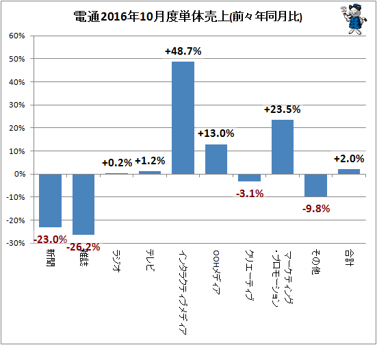 ↑ 参考:電通2016年10月度単体売上(前々年同月比)
