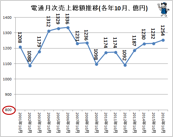 ↑ 電通月次売上総額推移(各年10月、億円)(-2016年)