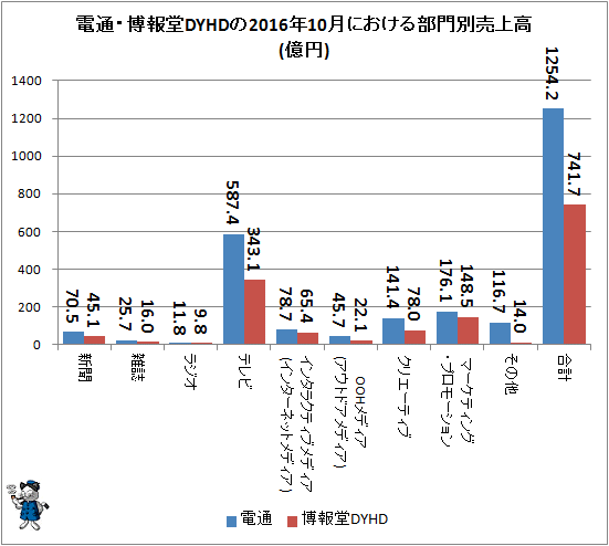 ↑ 電通・博報堂DYHDの2016年10月における部門別売上高(億円)