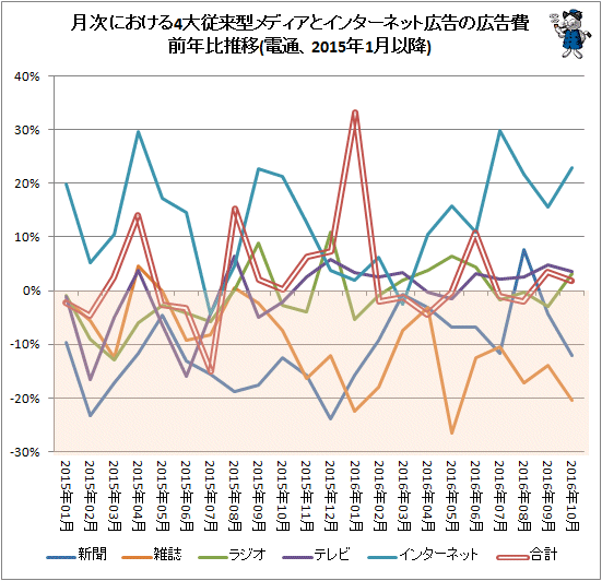 ↑ 月次における4大従来型メディアとインターネット広告の広告費前年比推移(電通、2015年1月以降)