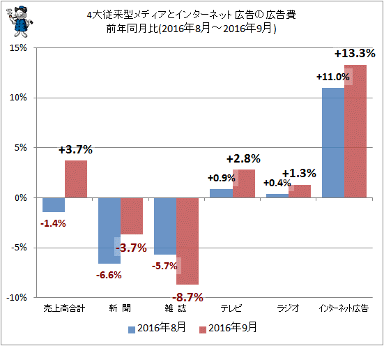 ↑ 4大従来型メディアとインターネット広告の広告費前年同月比(2016年8月-2016年9月)