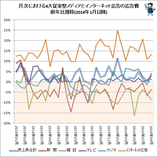 ↑ 月次における4大従来型メディアとインターネット広告の広告費前年比推移(2014年1月以降)