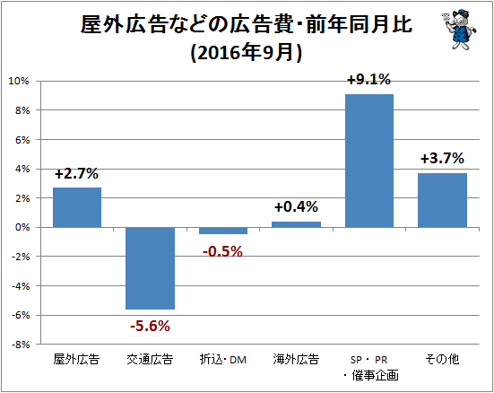 ↑ 屋外広告などの広告費・前年同月比(2016年9月)
