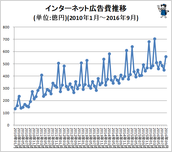 ↑ インターネット広告費推移(単位:億円)(2010年1月-2016年9月)