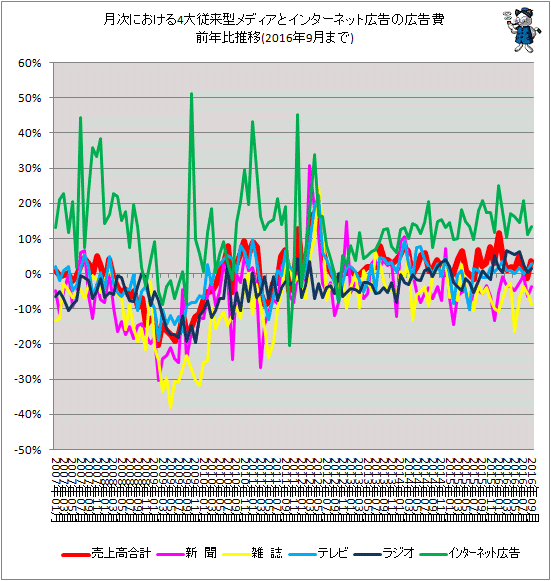 ↑ 月次における4大従来型メディアとインターネット広告の広告費前年比推移(2016年9月分まで)