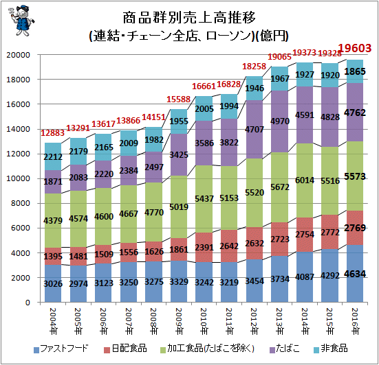↑ 商品群別売上高推移(連結・チェーン全店、ローソン)(億円)(再録)