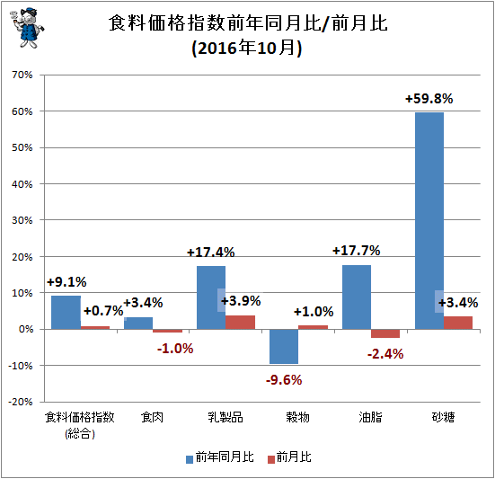 ↑ 食料価格指数前年同月比/前月比(2016年10月)