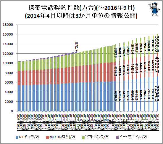 ↑ 携帯電話契約件数(万台)(-2016年9月)(2014年4月以降は3か月単位の情報公開)