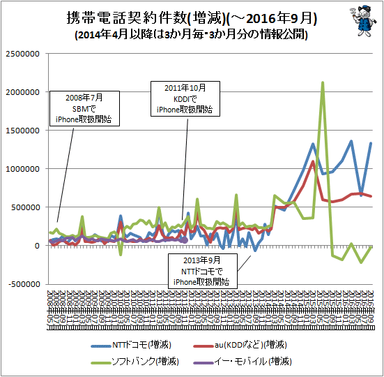 ↑ 携帯電話契約件数(増減)(-2016年9月)(2014年4月以降は3か月毎・3か月分の情報公開