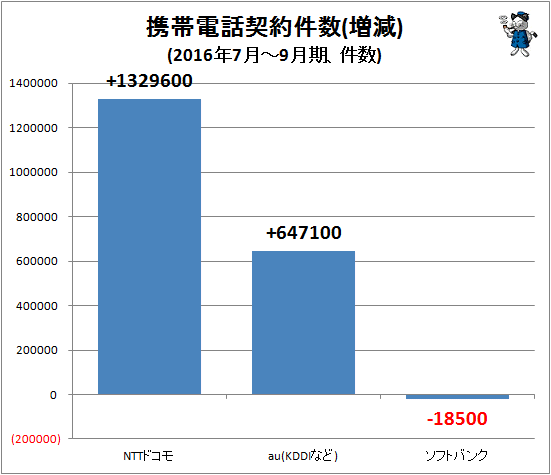 ↑ 携帯電話契約件数(増減)(2016年7月-9月期、件数)