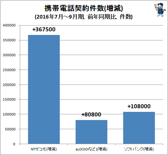 ↑ 携帯電話契約件数(増減)(2016年7月-9月期、前年同期比、件数)