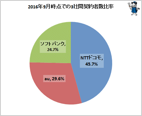 ↑ 2016年9月時点での3社間契約者数比率