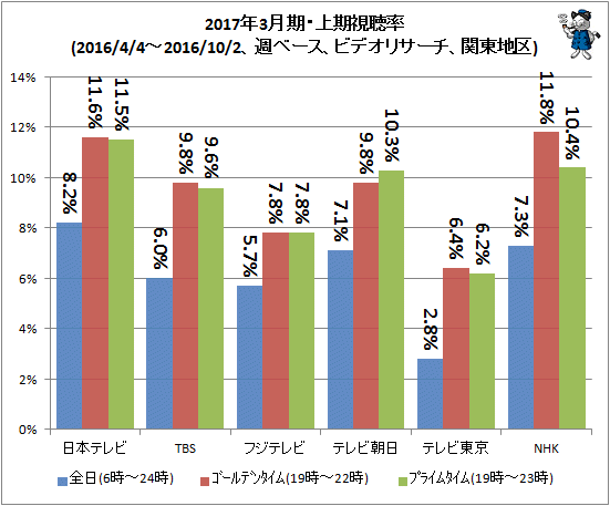 ↑ 2017年3月期・上期視聴率(2016/4/4-2016/10/2、週ベース、ビデオリサーチ、関東地区)