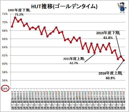 ↑ HUT推移(ゴールデンタイム)