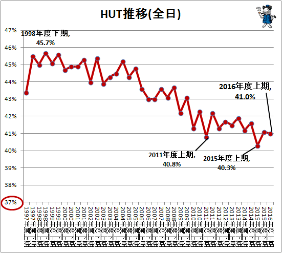 視聴率推移